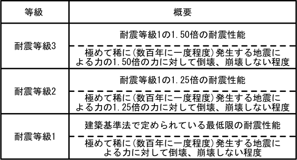 表1＿耐震等級