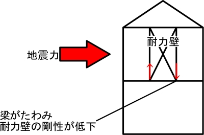 梁上耐力壁の剛性低減